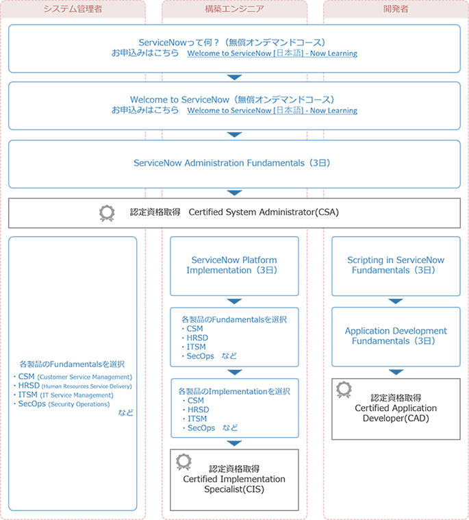 受講コースフローイメージ